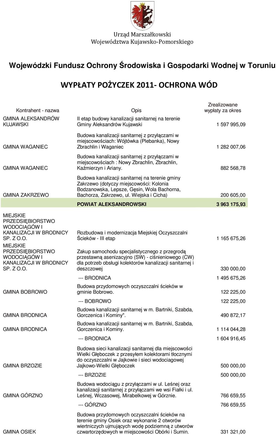 sanitarnej z przyłączami w miejscowościach: Wójtówka (Plebanka), Nowy Zbrachlin i Waganiec 1 282 007,06 Budowa kanalizacji sanitarnej z przyłączami w miejscowościach : Nowy Zbrachlin, Zbrachlin,