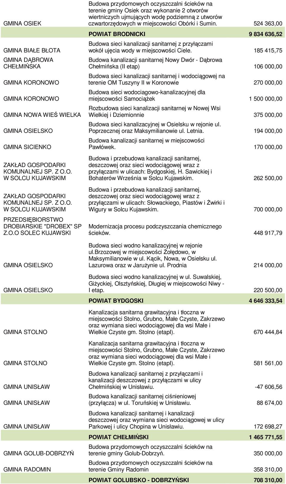 A GMINA DĄBROW