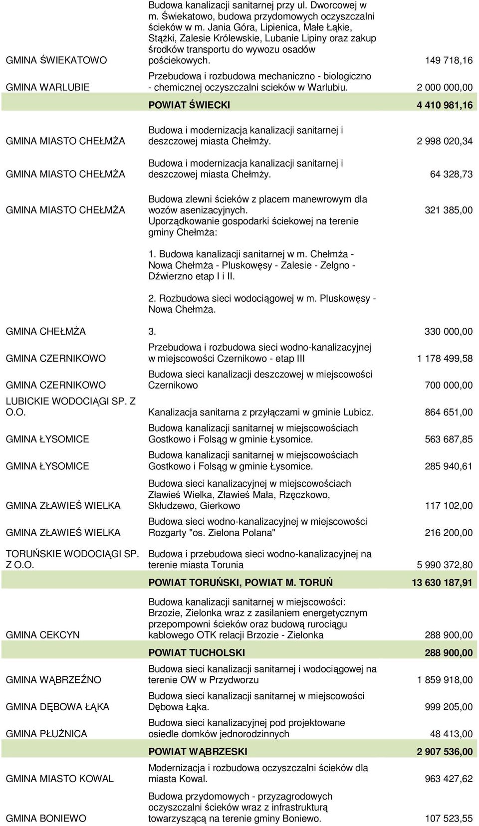 149 718,16 Przebudowa i rozbudowa mechaniczno - biologiczno - chemicznej oczyszczalni scieków w Warlubiu.