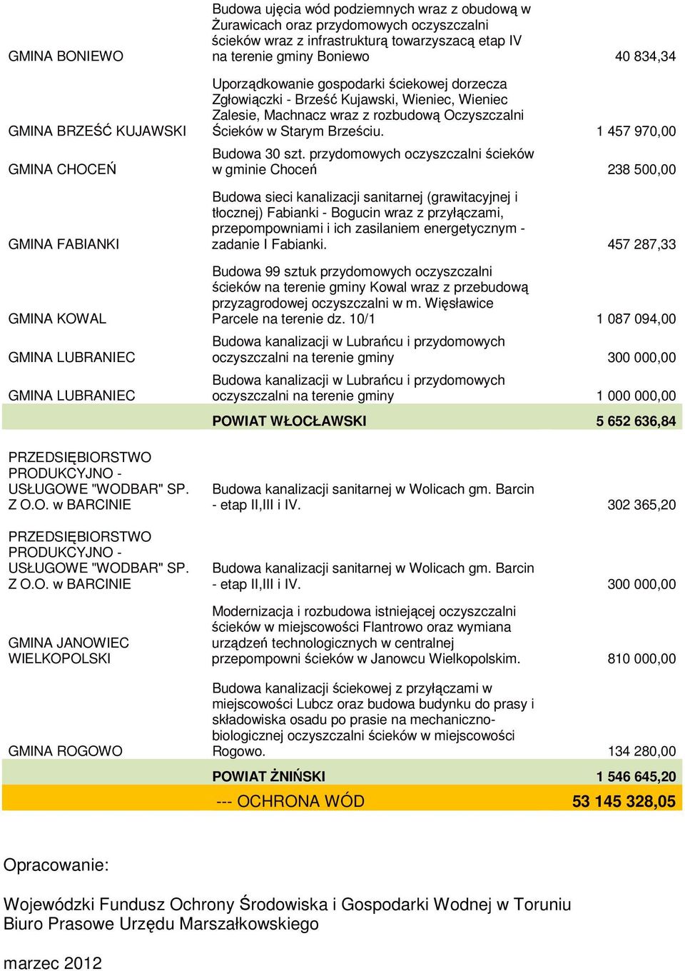 na terenie gminy Boniewo 40 834,34 Uporządkowanie gospodarki ściekowej dorzecza Zgłowiączki - Brześć Kujawski, Wieniec, Wieniec Zalesie, Machnacz wraz z rozbudową Oczyszczalni Ścieków w Starym