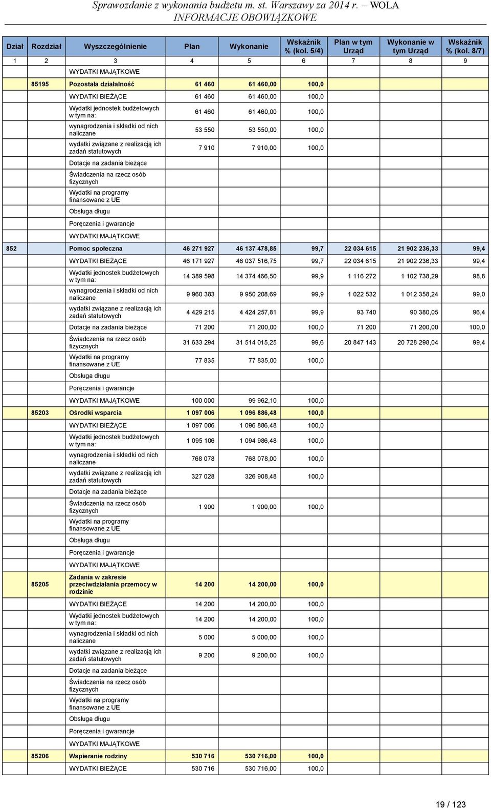 100,0 7 910 7 910,00 100,0 WYDATKI MAJĄTKOWE 852 Pomoc społeczna 46 271 927 46 137 478,85 99,7 22 034 615 21 902 236,33 99,4 WYDATKI BIEŻĄCE 46 171 927 46 037 516,75 99,7 22 034 615 21 902 236,33