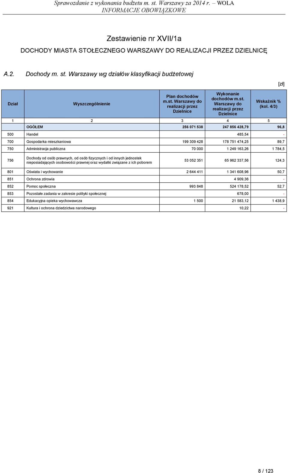 4/3) 1 2 3 4 5 OGÓŁEM 256 071 538 247 856 428,79 96,8 500 Handel 485,54-700 Gospodarka mieszkaniowa 199 309 428 178 751 474,25 89,7 750 Administracja publiczna 70 000 1 249 163,26 1 784,5 756 Dochody