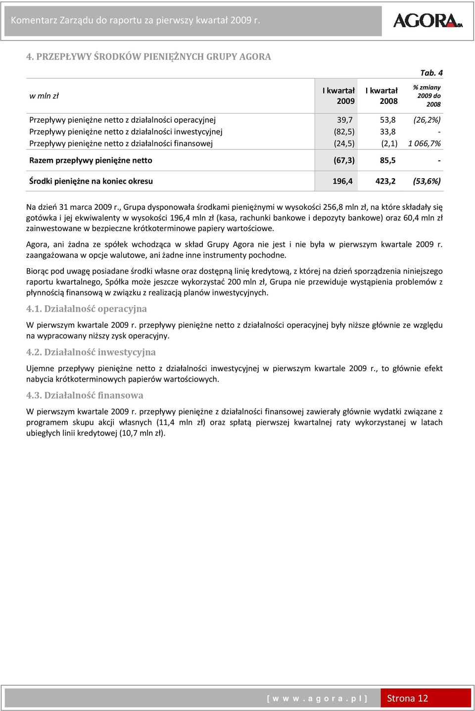 działalności finansowej (24,5) (2,1) 1 066,7% Razem przepływy pieniężne netto (67,3) 85,5 Środki pieniężne na koniec okresu 196,4 423,2 (53,6%) Na dzień 31 marca 2009 r.