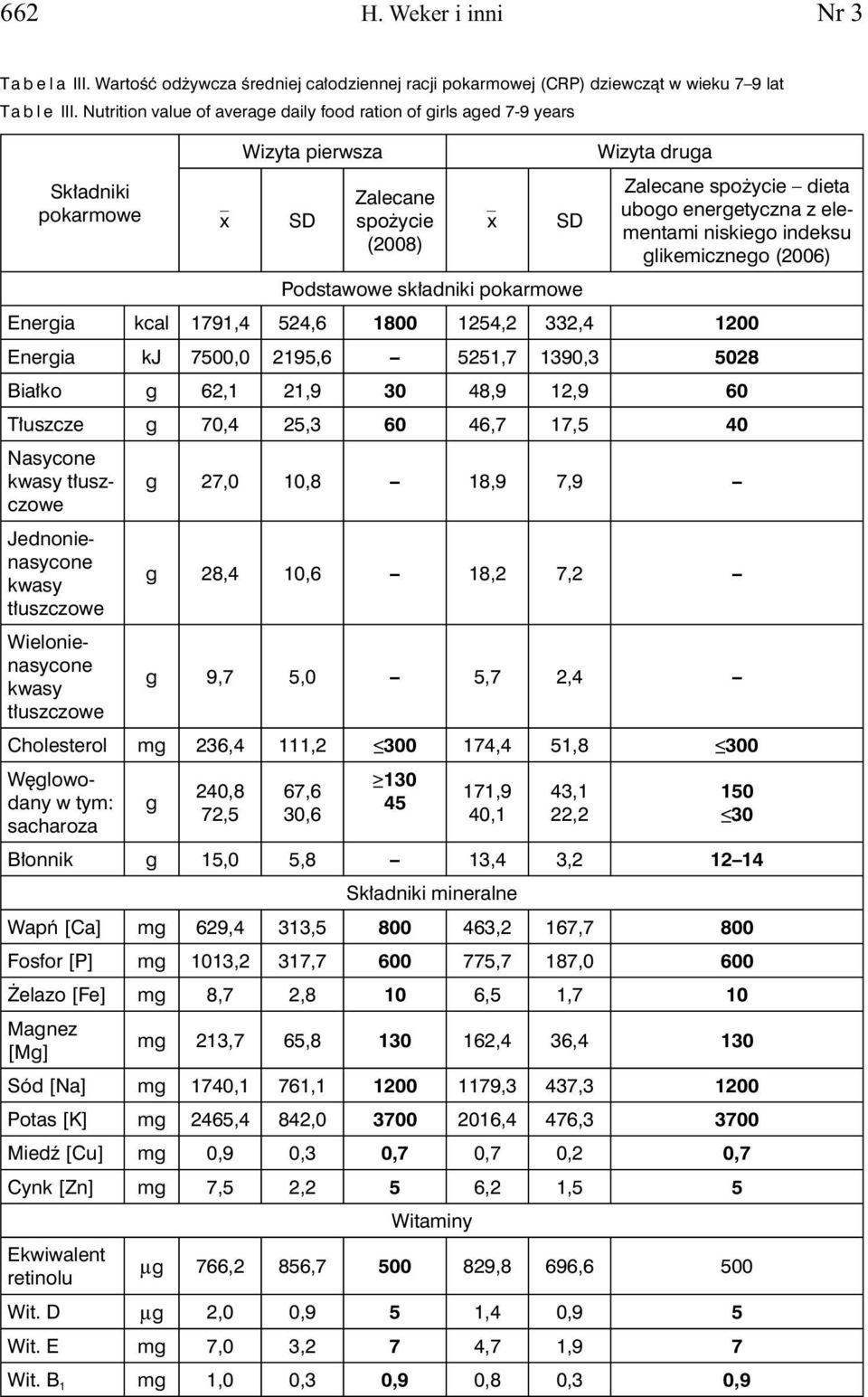 glikemicznego (2006) Podstawowe składniki pokarmowe Energia kcal 1791,4 524,6 1800 1254,2 332,4 1200 Energia kj 7500,0 2195,6 5251,7 1390,3 5028 Białko g 62,1 21,9 30 48,9 12,9 60 Tłuszcze g 70,4
