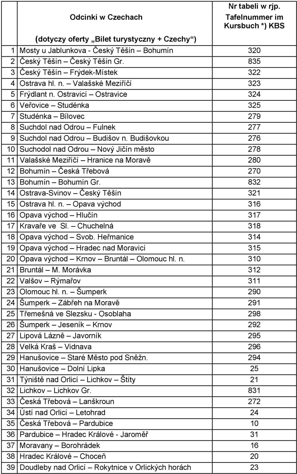 Ostravicí Ostravice 324 6 Veřovice Studénka 325 7 Studénka Bílovec 279 8 Suchdol nad Odrou Fulnek 277 9 Suchdol nad Odrou Budišov n.