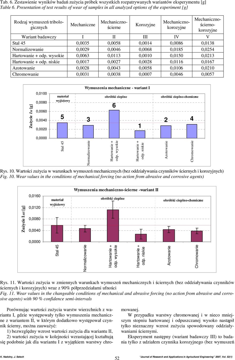 Mechanicznościernokorozyjne Wariant badawczy I II III IV V 0,0035 0,0058 0,0014 0,0086 0,0138 0,0029 0,0046 0,0068 0,0185 0,0254 0,0063 0,0113 0,0010 0,0150 0,0213 0,0017 0,0027 0,0028 0,0116 0,0167