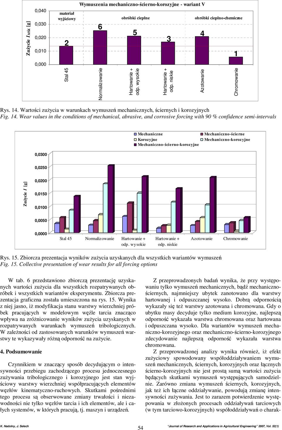 Wear values in the conditions of mechanical, abrasive, and corrosive forcing with 90 % confidence semi-intervals Mechaniczne Korozyjne Mechaniczno-ścierno-korozyjne Mechaniczno-ścierne