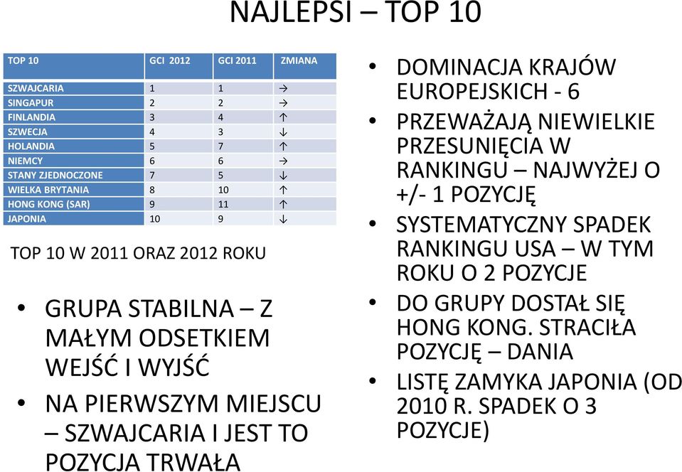 MIEJSCU SZWAJCARIA I JEST TO POZYCJA TRWAŁA DOMINACJA KRAJÓW EUROPEJSKICH - 6 PRZEWAŻAJĄ NIEWIELKIE PRZESUNIĘCIA W RANKINGU NAJWYŻEJ O +/- 1 POZYCJĘ