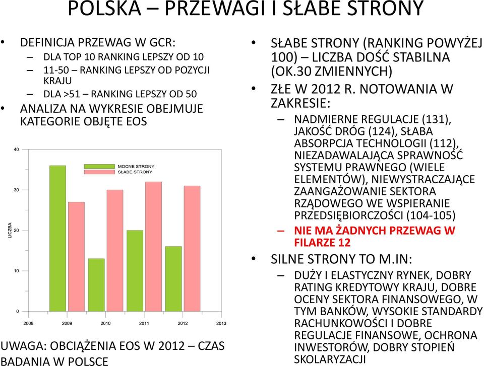 NOTOWANIA W ZAKRESIE: NADMIERNE REGULACJE (131), JAKOŚĆ DRÓG (124), SŁABA ABSORPCJA TECHNOLOGII (112), NIEZADAWALAJĄCA SPRAWNOŚĆ SYSTEMU PRAWNEGO (WIELE ELEMENTÓW), NIEWYSTRACZAJĄCE ZAANGAŻOWANIE