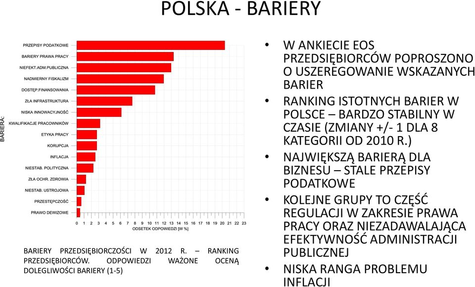 RANKING ISTOTNYCH BARIER W POLSCE BARDZO STABILNY W CZASIE (ZMIANY +/- 1 DLA 8 KATEGORII OD 2010 R.