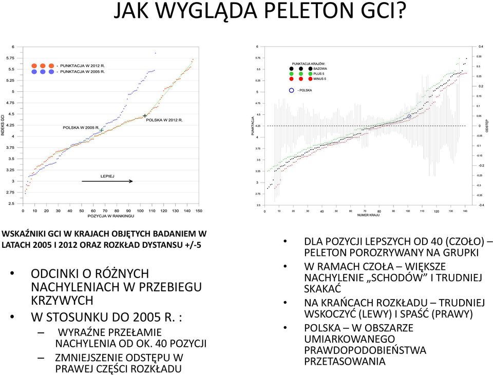 KRZYWYCH W STOSUNKU DO 2005 R. : WYRAŹNE PRZEŁAMIE NACHYLENIA OD OK.