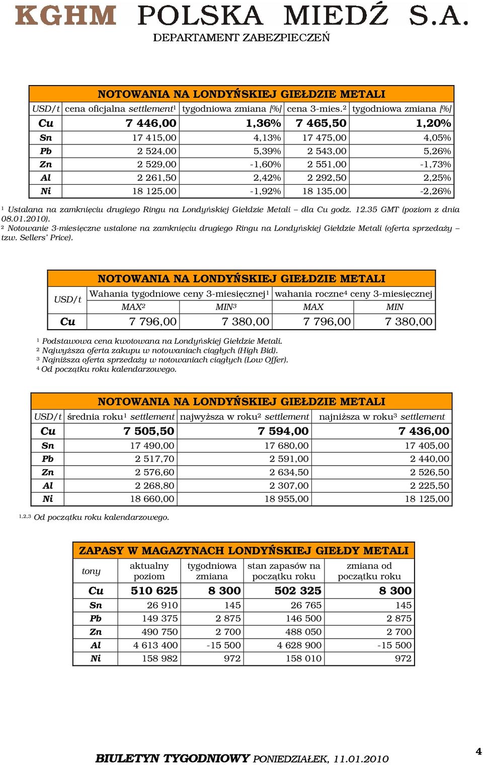125,00-1,92% 18 135,00-2,26% 1 Ustalana na zamknięciu drugiego Ringu na Londyńskiej Giełdzie Metali dla Cu godz. 12.35 GMT (poziom z dnia 08.01.2010).