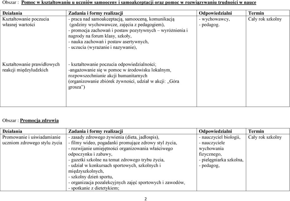 - promocja zachowań i postaw pozytywnych wyróżnienia i nagrody na forum klasy, szkoły, - nauka zachowań i postaw asertywnych, - uczucia (wyrażanie i nazywanie), Kształtowanie prawidłowych reakcji