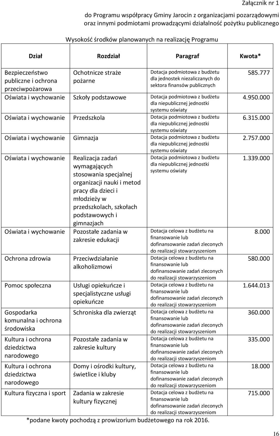 publicznych Oświata i wychowanie Szkoły podstawowe Dotacja podmiotowa z budżetu dla niepublicznej jednostki systemu oświaty Oświata i wychowanie Przedszkola Dotacja podmiotowa z budżetu dla