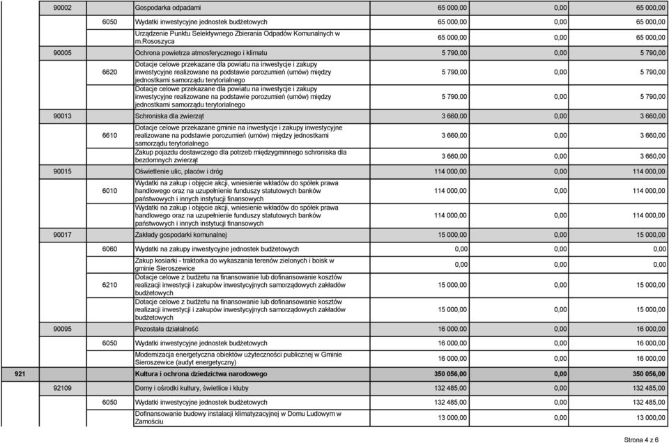 na podstawie porozumień (umów) między jednostkami samorządu terytorialnego Dotacje celowe przekazane dla powiatu na inwestycje i zakupy inwestycyjne realizowane na podstawie porozumień (umów) między