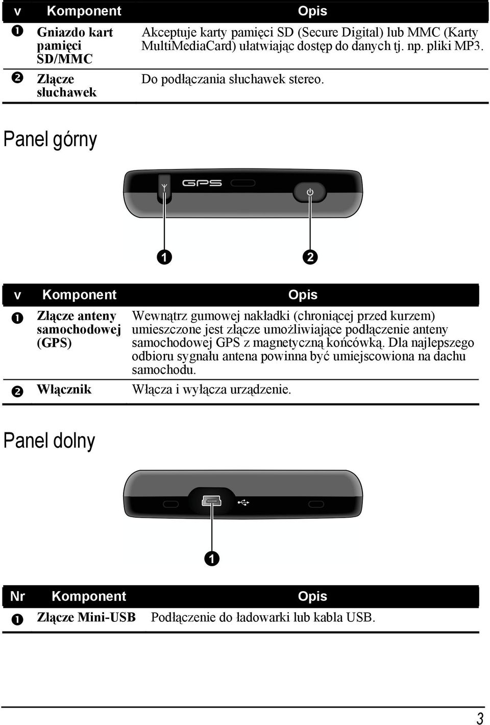 Panel górny v Komponent Opis Złącze anteny samochodowej (GPS) Włącznik Wewnątrz gumowej nakładki (chroniącej przed kurzem) umieszczone jest złącze