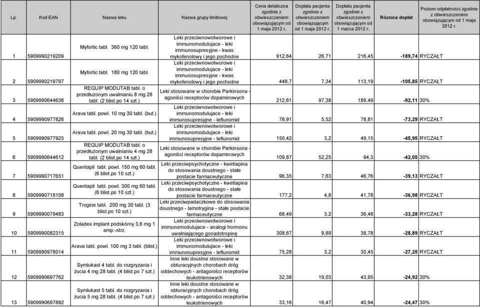 ) REQUIP MODUTAB o przedłużonym uwalnianiu 4 mg 28 (2 Quentapil powl. 150 mg 60 (6 Quentapil powl. 300 mg 60 (6 Trogine 200 mg 30 (3 Zoladex implant podskórny 3,6 mg 1 amp.-strz. Arava powl.