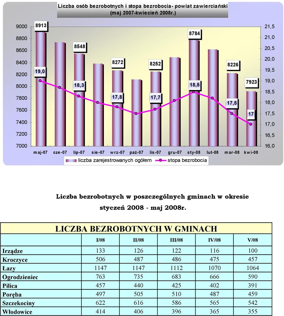 lip-07 sie -07 w rz-07 paź-07 lis-07 gru-07 sty-08 lut-08 m ar-08 kw i-08 liczba zarejestrowanych ogółem stopa bezrobocia 16,0 Liczba bezrobotnych w poszczególnych gminach w okresie styczeń 2008 -