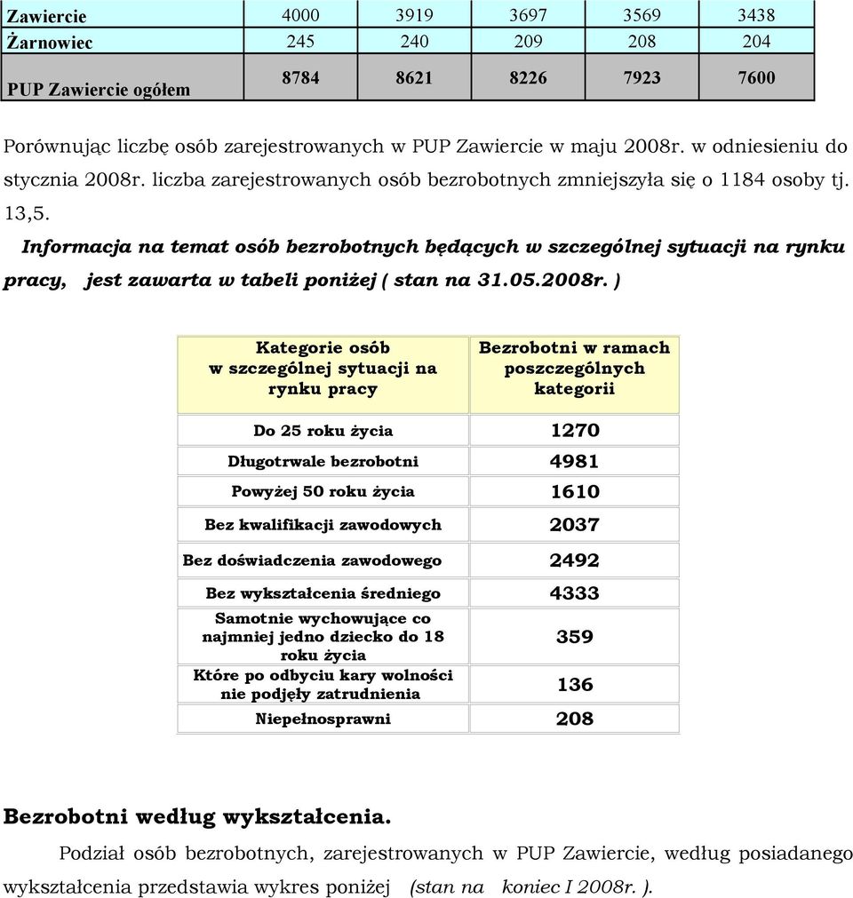 Informacja na temat osób bezrobotnych będących w szczególnej sytuacji na rynku pracy, jest zawarta w tabeli poniżej ( stan na 31.05.2008r.