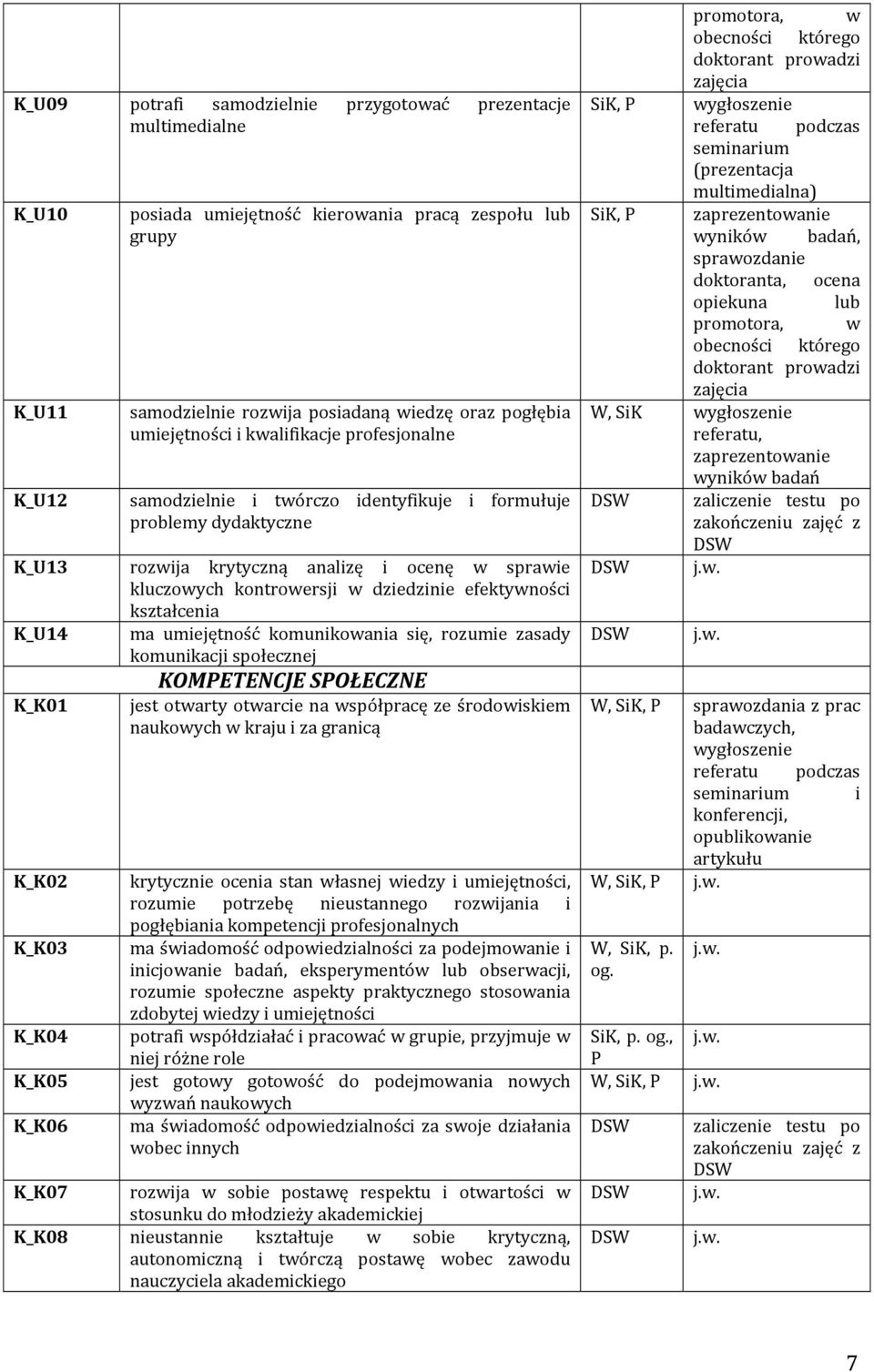 efektywności kształcenia K_U14 ma umiejętność komunikowania się, rozumie zasady komunikacji społecznej KOMPETENCJE SPOŁECZNE K_K01 jest otwarty otwarcie na współpracę ze środowiskiem naukowych w