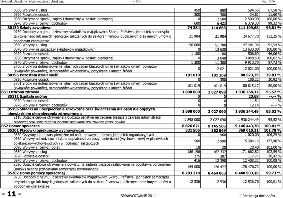 różnych dochodów 600 6 423 6 379,33 99,32 % 80130 Szkoły zawodowe 74 384 114 863 111 199,68 96,81 % 0750 Dochody z najmu i dzierżawy składników majątkowych Skarbu Państwa, jednostek samorządu