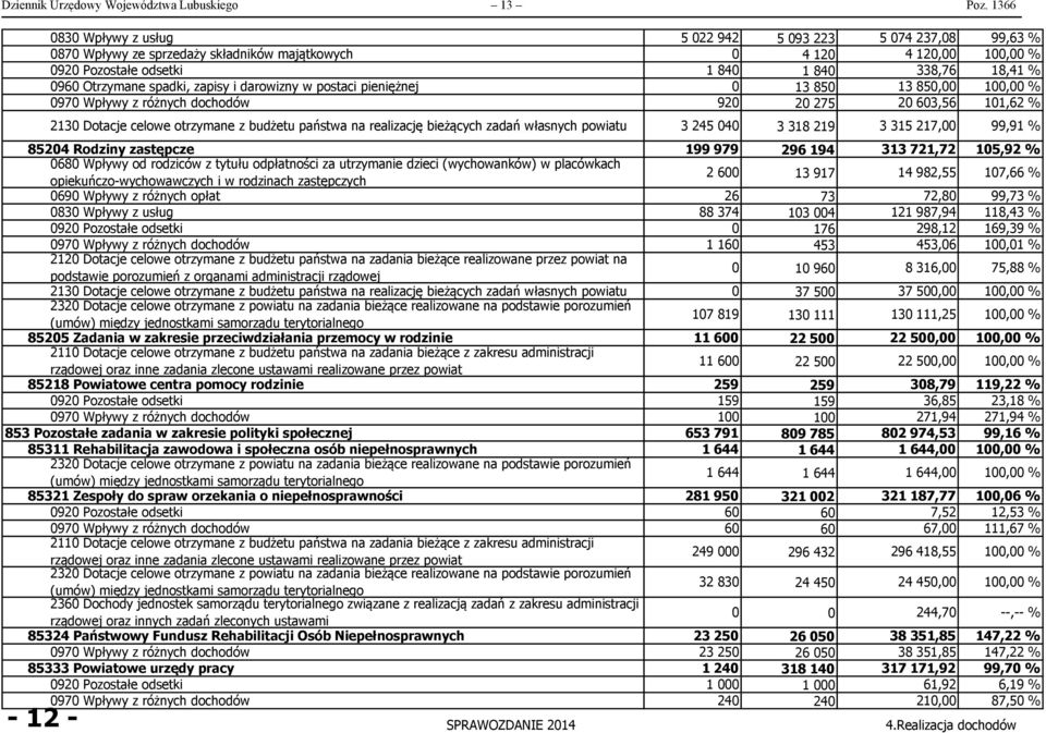 Dotacje celowe otrzymane z budżetu państwa na realizację bieżących zadań własnych powiatu 5 022 942 0 1 840 0 920 3 245 040 5 093 223 4 120 1 840 13 850 20 275 3 318 219 5 074 237,08 4 120,00 338,76