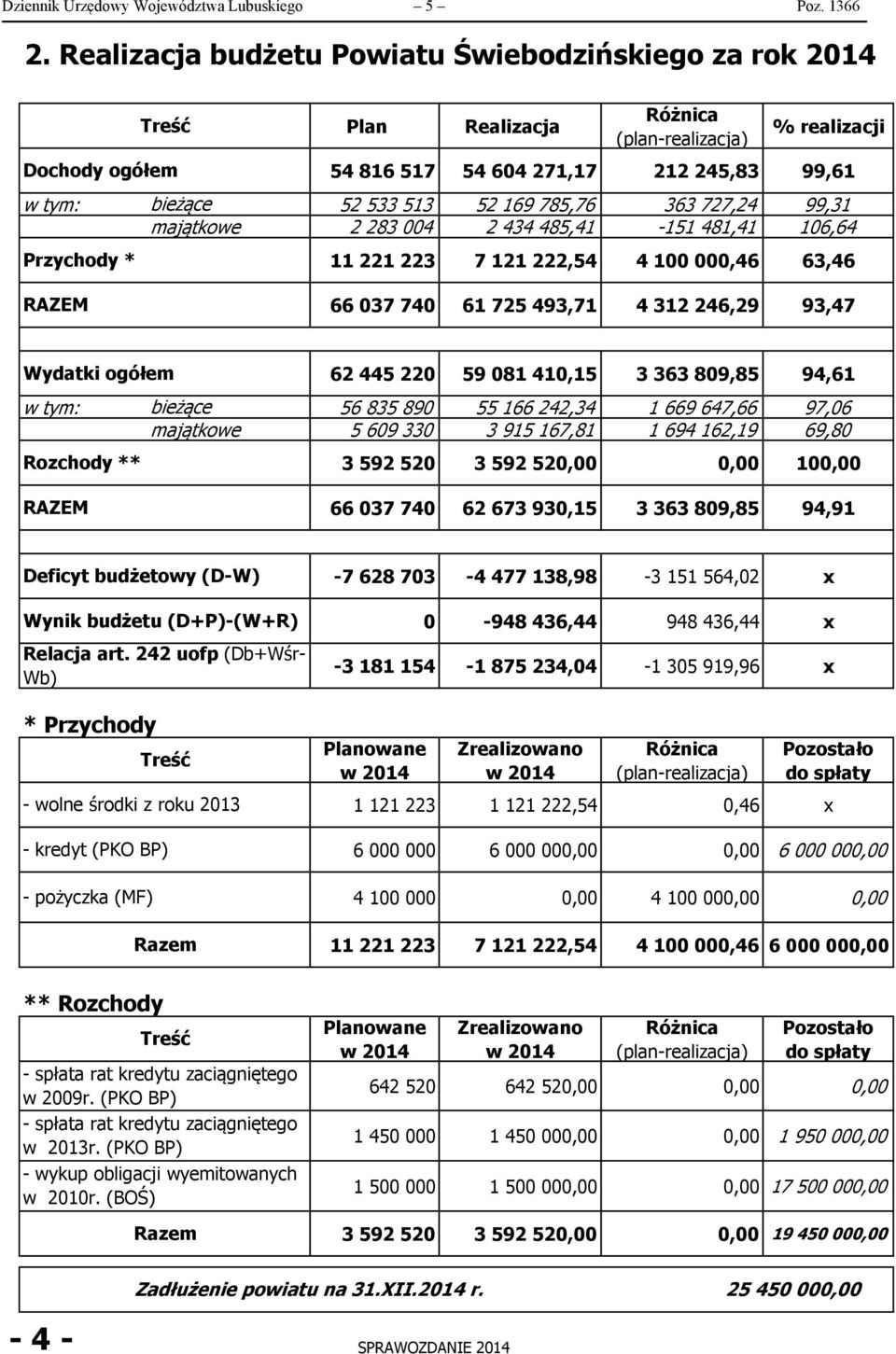 169 785,76 363 727,24 99,31 majątkowe 2 283 004 2 434 485,41-151 481,41 106,64 Przychody * Treść 11 221 223 7 121 222,54 4 100 000,46 63,46 RAZEM 66 037 740 61 725 493,71 4 312 246,29 93,47 Wydatki