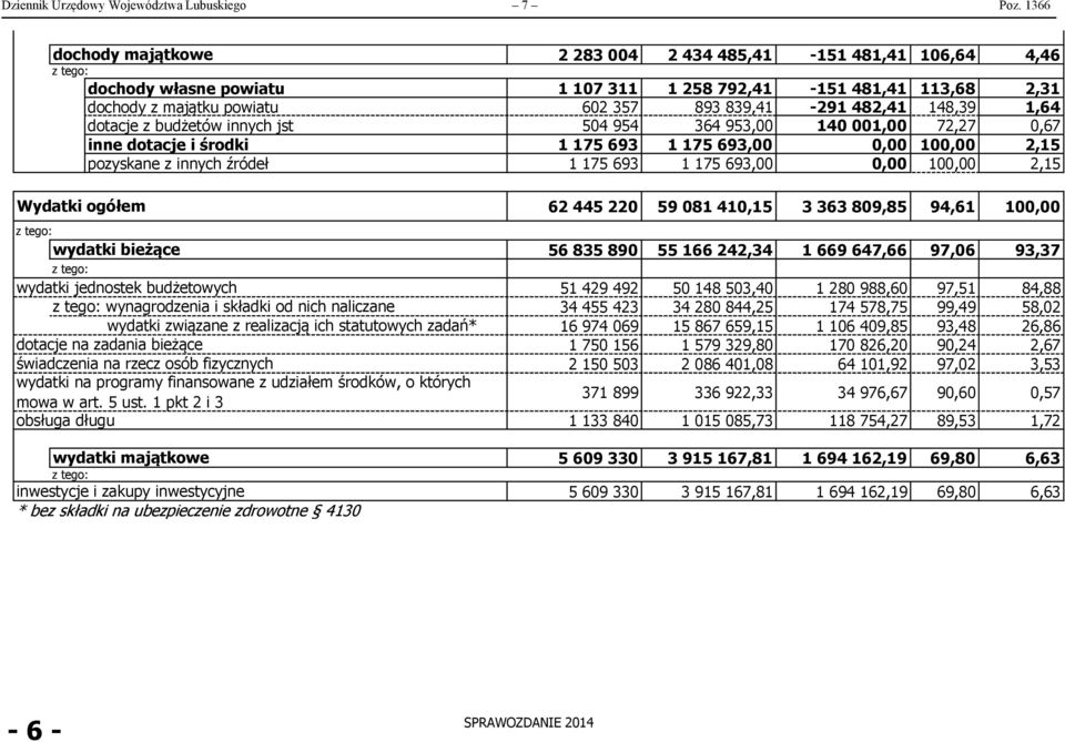 482,41 148,39 1,64 dotacje z budżetów innych jst 504 954 364 953,00 140 001,00 72,27 0,67 inne dotacje i środki 1 175 693 1 175 693,00 0,00 100,00 2,15 pozyskane z innych źródeł 1 175 693 1 175