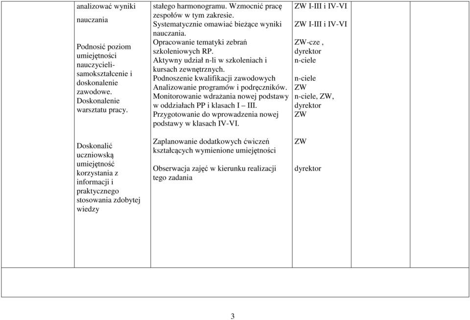Opracowanie tematyki zebrań szkoleniowych RP. Aktywny udział n-li w szkoleniach i kursach zewnętrznych. Podnoszenie kwalifikacji zawodowych Analizowanie programów i podręczników.