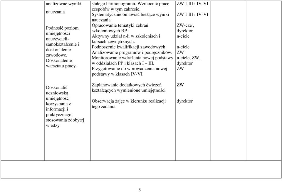 Opracowanie tematyki zebrań szkoleniowych RP. Aktywny udział n-li w szkoleniach i kursach zewnętrznych. Podnoszenie kwalifikacji zawodowych Analizowanie programów i podręczników.