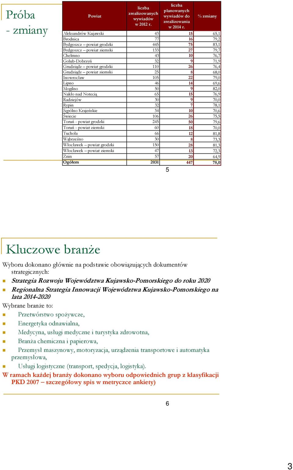 grodzki 110 26 76,4 Grudziądz powiat ziemski 25 8 68,0 Inowrocław 105 22 79,0 Lipno 46 14 69,6 Mogilno 50 9 82,0 Nakło nad Notecią 65 15 76,9 Radziejów 30 9 70,0 Rypin 32 7 78,1 Sępólno Krajeńskie 34