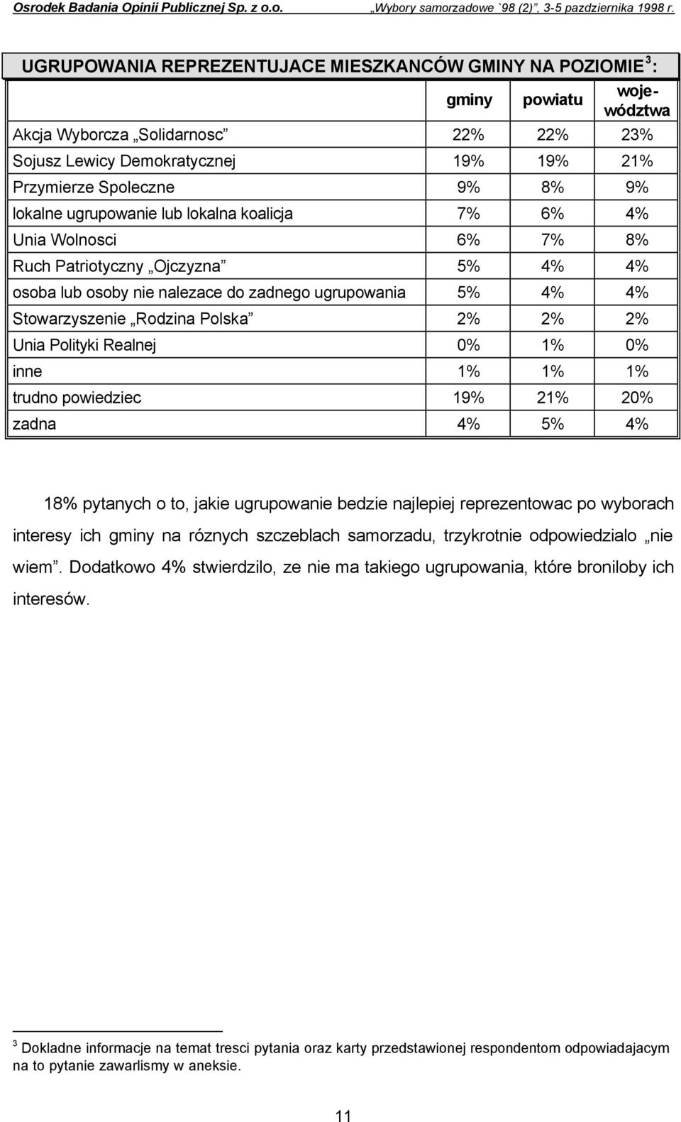 2% 2% 2% Unia Polityki Realnej 0% 1% 0% inne 1% 1% 1% trudno powiedziec 19% 21% 20% zadna 4% 5% 4% 18% pytanych o to, jakie ugrupowanie bedzie najlepiej reprezentowac po wyborach interesy ich gminy