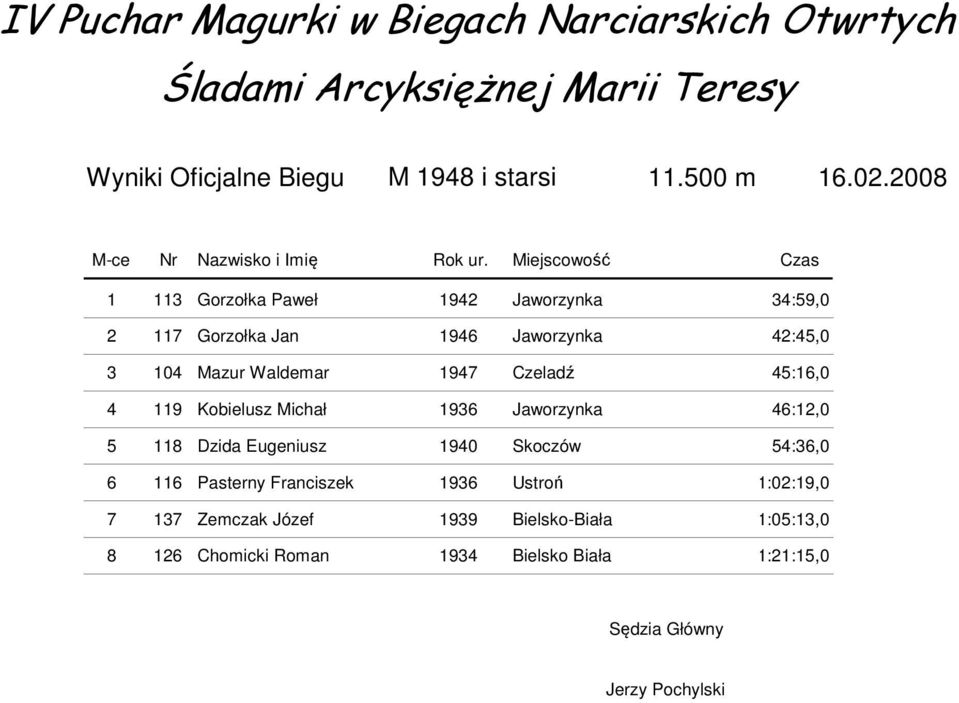 Mazur Waldemar 1947 Czeladź 45:16,0 4 119 Kobielusz Michał 1936 Jaworzynka 46:12,0 5 118 Dzida