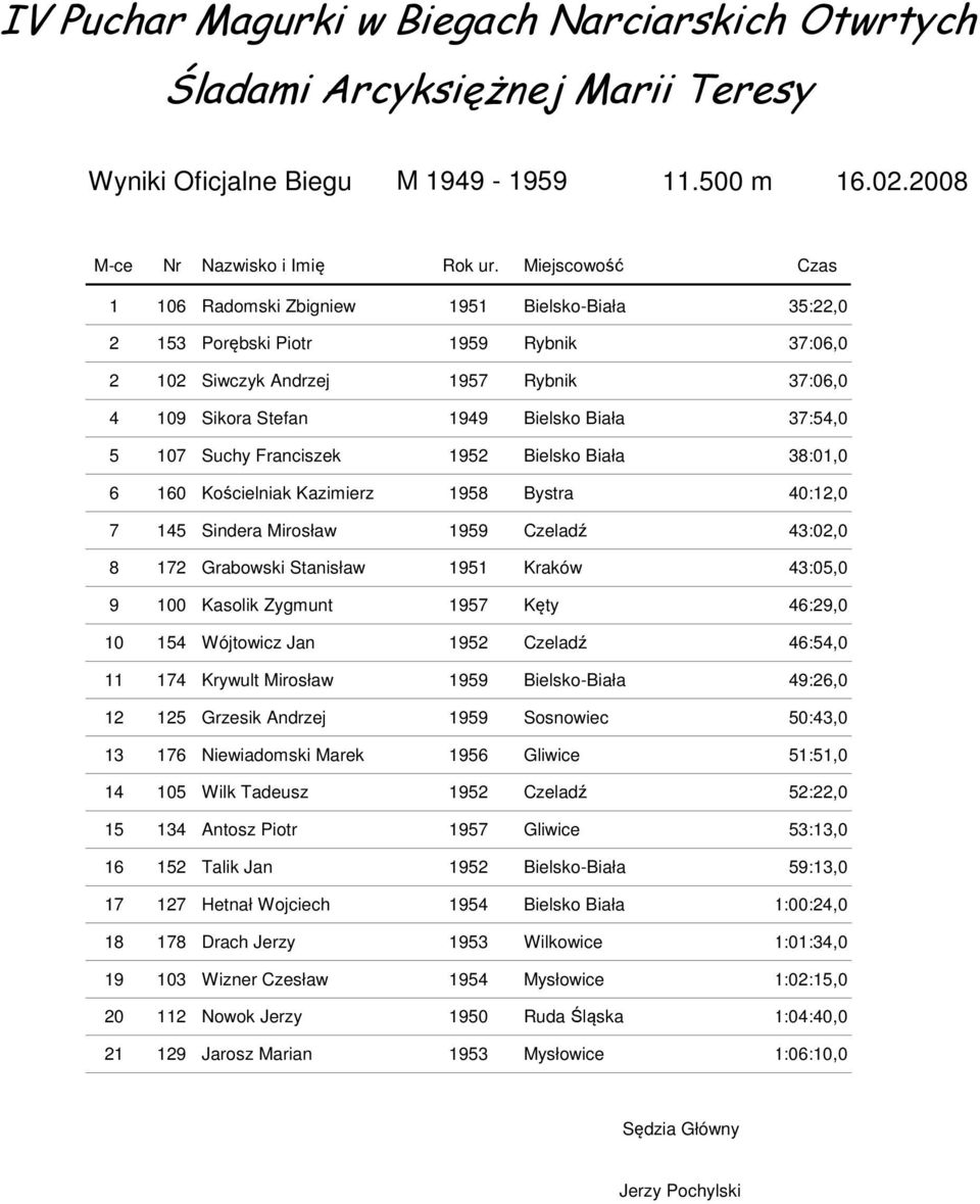 Franciszek 1952 Bielsko Biała 38:01,0 6 160 Kościelniak Kazimierz 1958 Bystra 40:12,0 7 145 Sindera Mirosław 1959 Czeladź 43:02,0 8 172 Grabowski Stanisław 1951 Kraków 43:05,0 9 100 Kasolik Zygmunt