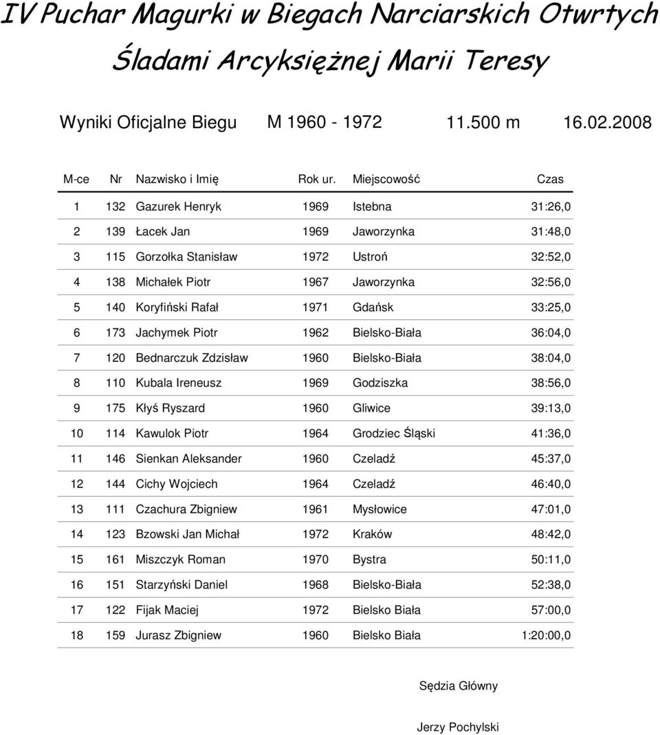 Rafał 1971 Gdańsk 33:25,0 6 173 Jachymek Piotr 1962 Bielsko-Biała 36:04,0 7 120 Bednarczuk Zdzisław 1960 Bielsko-Biała 38:04,0 8 110 Kubala Ireneusz 1969 Godziszka 38:56,0 9 175 Kłyś Ryszard 1960