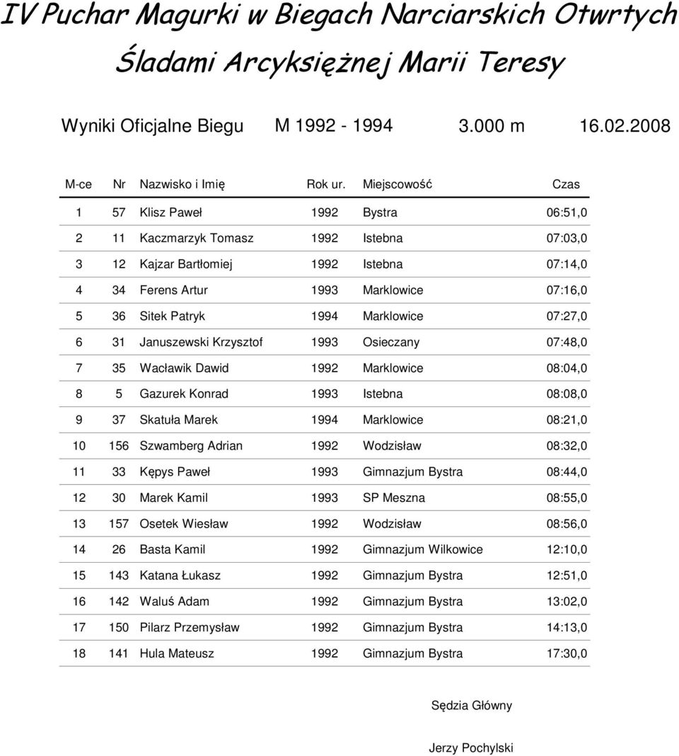 Marklowice 07:27,0 6 31 Januszewski Krzysztof 1993 Osieczany 07:48,0 7 35 Wacławik Dawid 1992 Marklowice 08:04,0 8 5 Gazurek Konrad 1993 Istebna 08:08,0 9 37 Skatuła Marek 1994 Marklowice 08:21,0 10