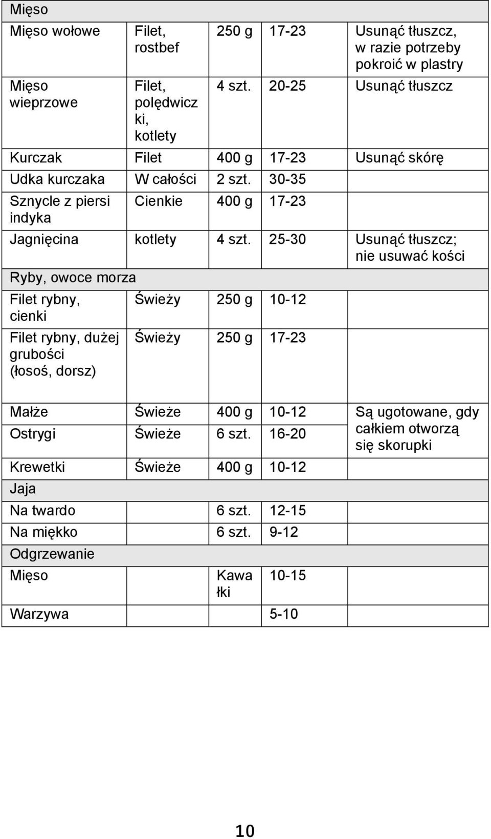 25-30 Usunąć tłuszcz; nie usuwać kości Ryby, owoce morza Filet rybny, cienki Filet rybny, dużej grubości (łosoś, dorsz) Świeży 250 g 10-12 Świeży 250 g 17-23 Małże