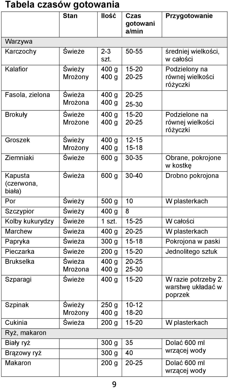 15-18 Podzielony na równej wielkości różyczki Podzielone na równej wielkości różyczki Ziemniaki Świeże 600 g 30-35 Obrane, pokrojone w kostkę Kapusta (czerwona, biała) Świeża 600 g 30-40 Drobno