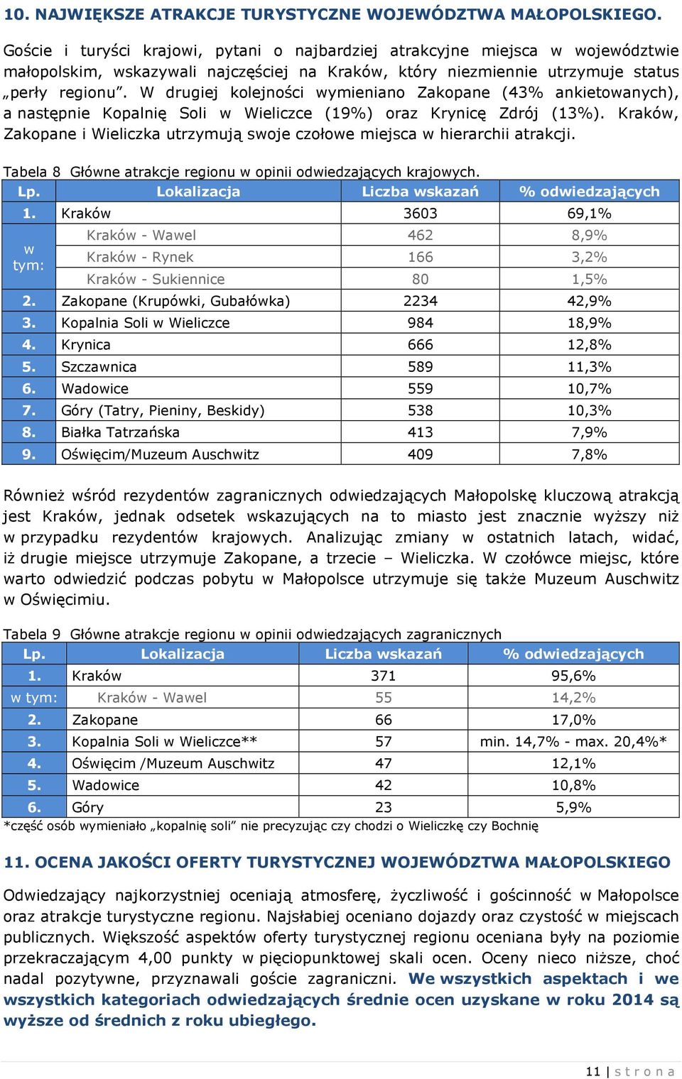 W drugiej kolejności wymieniano Zakopane (43% ankietowanych), a następnie Kopalnię Soli w Wieliczce (19%) oraz Krynicę Zdrój (13%).