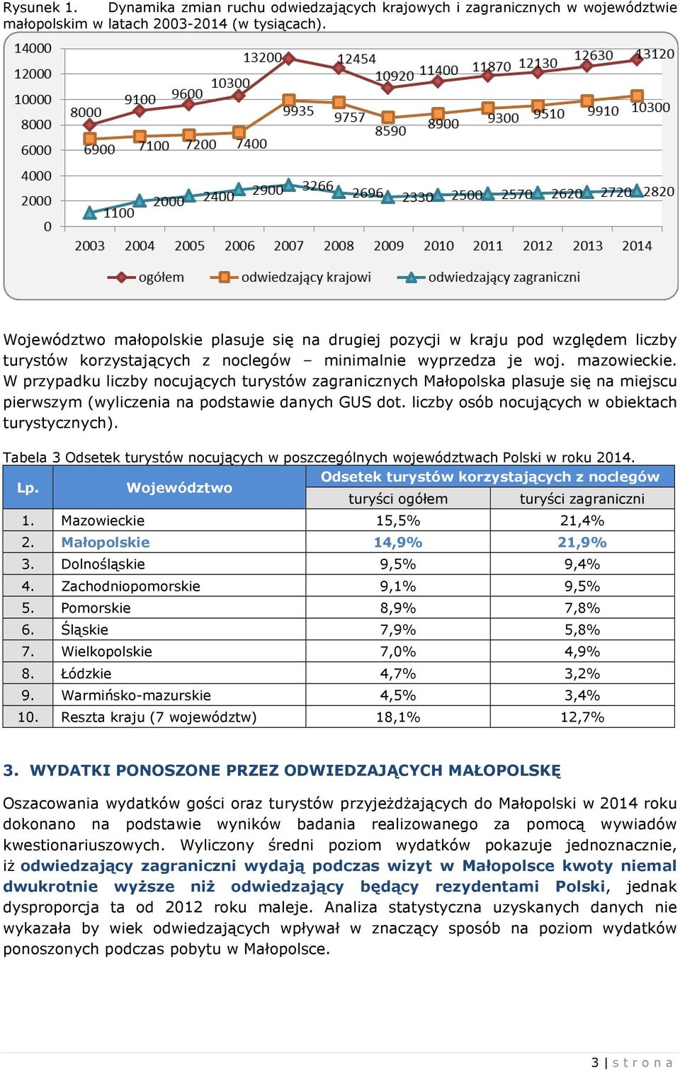 W przypadku liczby nocujących turystów zagranicznych Małopolska plasuje się na miejscu pierwszym (wyliczenia na podstawie danych GUS dot. liczby osób nocujących w obiektach turystycznych).