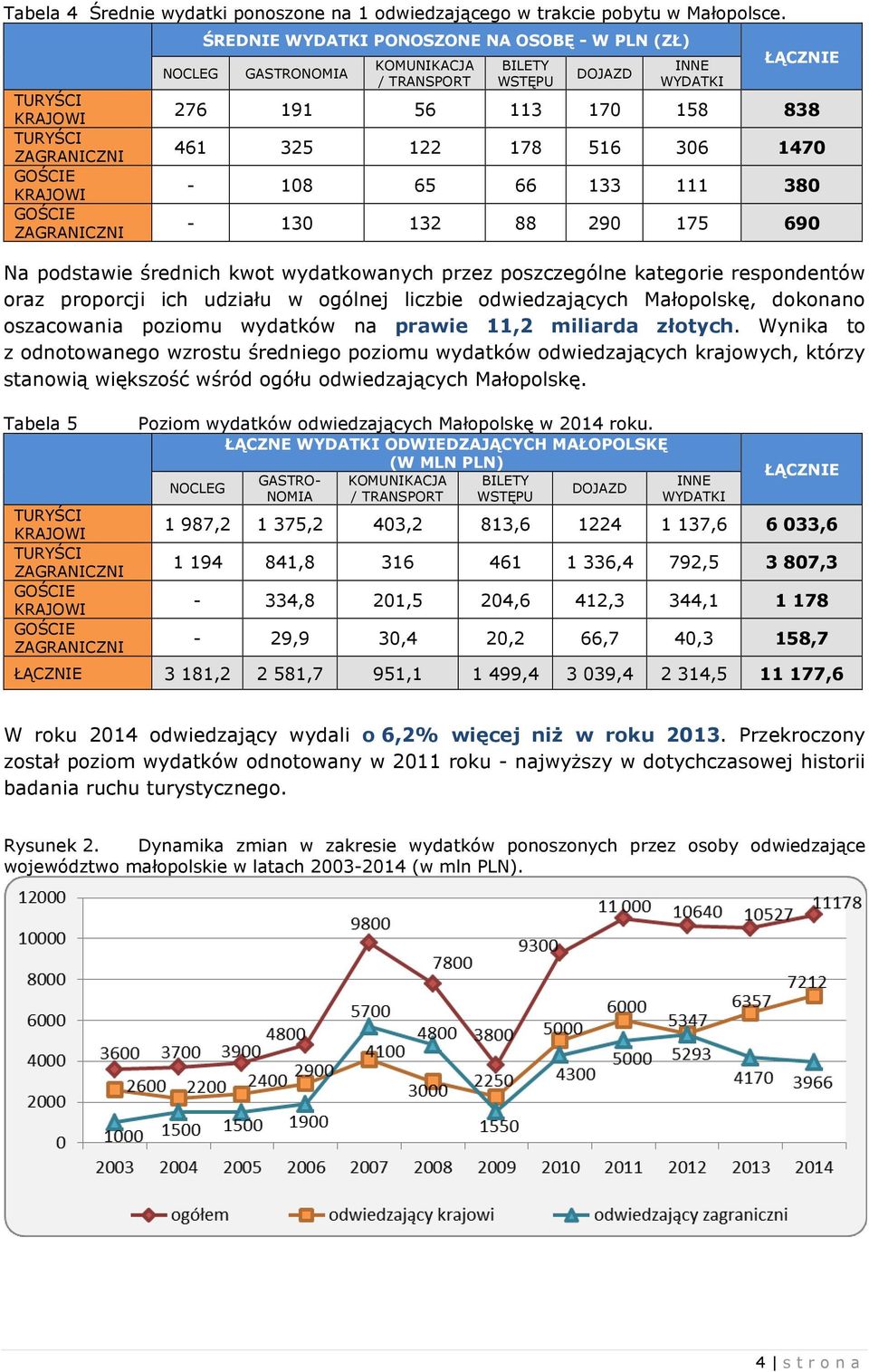 Małopolskę, dokonano oszacowania poziomu wydatków na prawie 11,2 miliarda złotych.