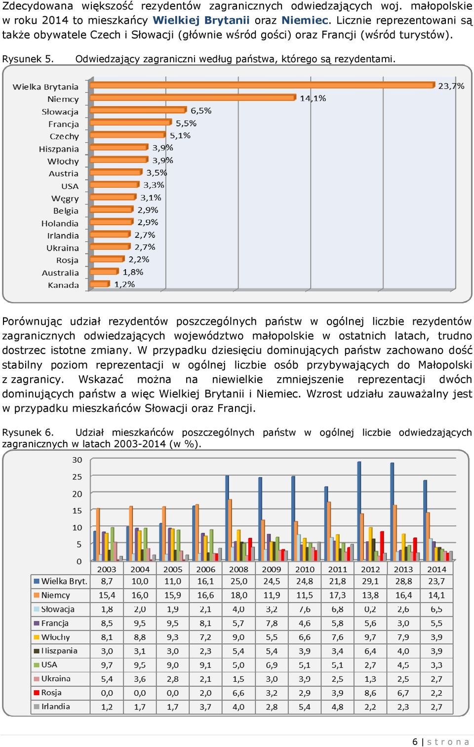 Porównując udział rezydentów poszczególnych państw w ogólnej liczbie rezydentów zagranicznych odwiedzających województwo małopolskie w ostatnich latach, trudno dostrzec istotne zmiany.