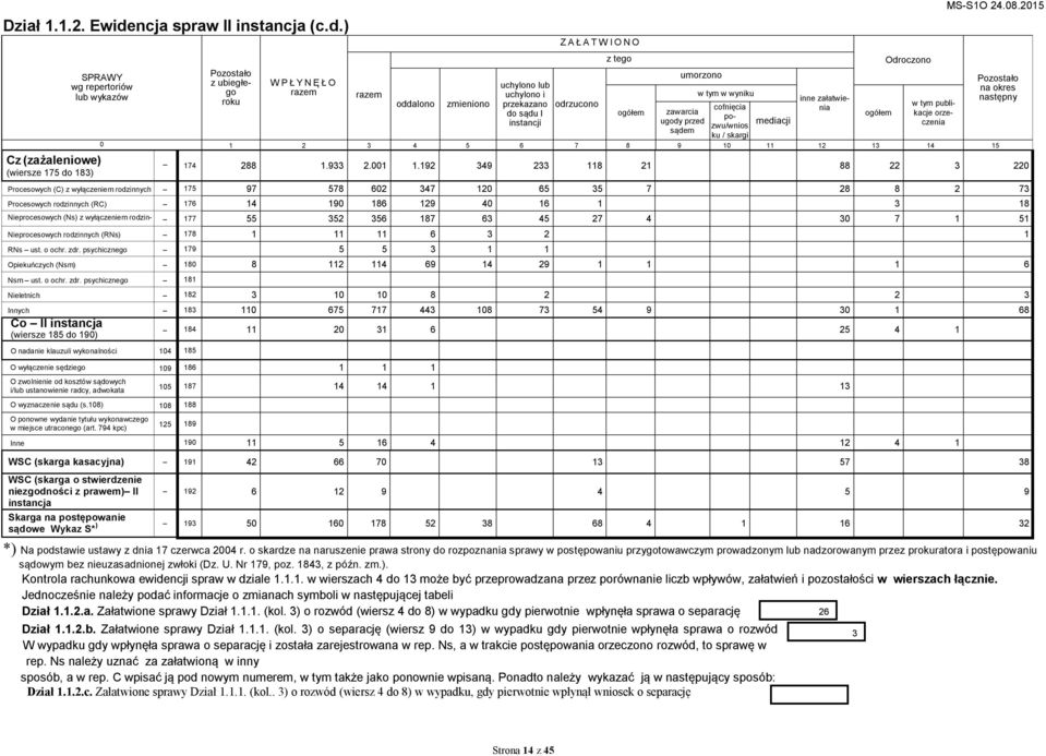 ) Cz (zażaleniowe) (wiersze 175 do 183) SPRAWY wg repertoriów lub wykazów z ubiegłego roku W P Ł Y N Ę Ł O oddalono zmieniono uchylono lub uchylono i przekazano do sądu I instancji Z A Ł A T W I O N