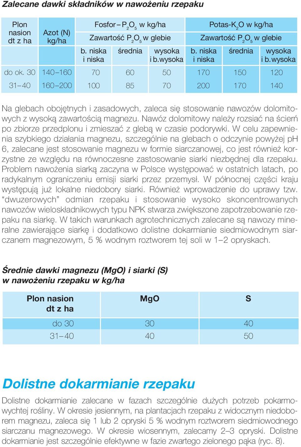 30 31 40 140 160 160 200 70 60 50 100 85 70 170 150 120 200 170 140 Na glebach obojętnych i zasadowych, zaleca się stosowanie nawozów dolomitowych z wysoką zawartością magnezu.