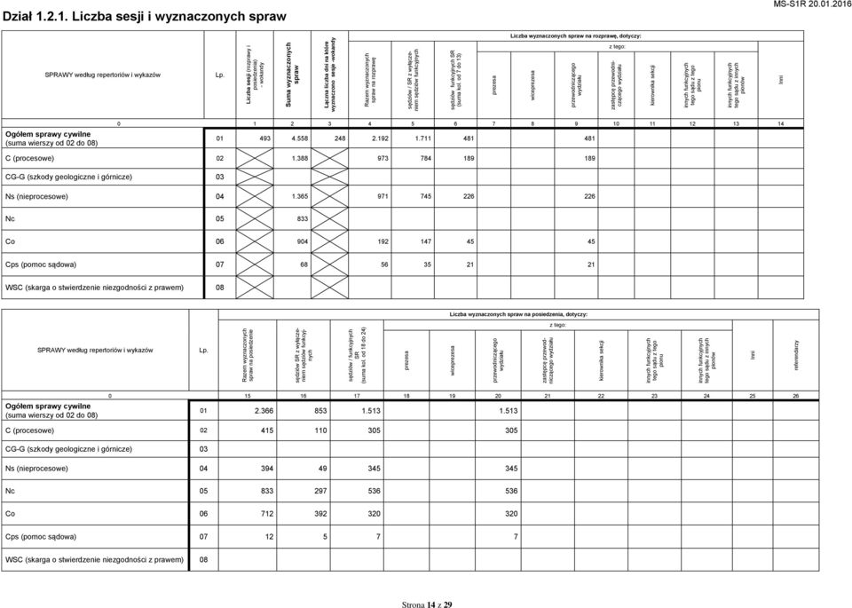 Inni referendarzy Liczba sesji (rozprawy i posiedzenia) - wokandy Suma wyznaczonych spraw Łączna liczba dni na które wyznaczono sesje -wokandy Razem wyznaczonych spraw na rozprawę sędziów / SR z