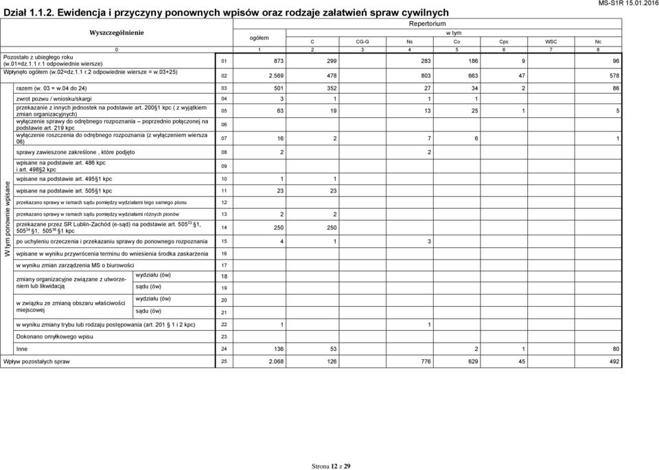 04 do 24) 03 501 352 27 34 2 86 zwrot pozwu / wniosku/skargi 04 3 1 1 1 przekazanie z innych jednostek na podstawie art.