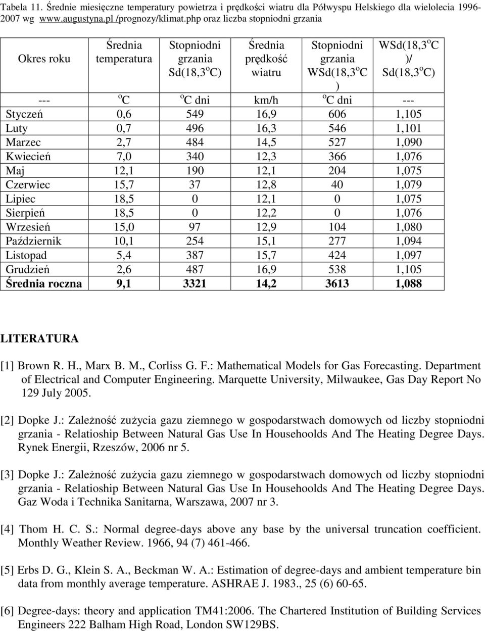 dni km/h o C dni --- Styczeń 0,6 549 16,9 606 1,105 Luty 0,7 496 16,3 546 1,101 Marzec 2,7 484 14,5 527 1,090 Kwiecień 7,0 340 12,3 366 1,076 Maj 12,1 190 12,1 204 1,075 Czerwiec 15,7 37 12,8 40