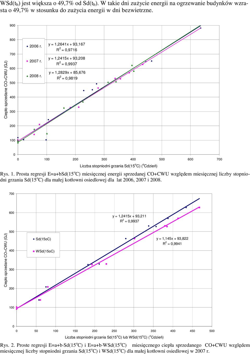 y = 1,2641x + 93,167 R 2 = 0,9716 y = 1,2415x + 93,208 R 2 = 0,9937 y = 1,2829x + 85,676 R 2 = 0,9819 200 100 0 0 100 200 300 400 500 600 700 Liczba stopniodni grzania Sd(15 o C) ( o Cdzień) Rys. 1. Prosta regresji E=a+bSd(15 o C) miesięcznej energii sprzedanej CO+CWU względem miesięcznej liczby stopniodni grzania Sd(15 o C) dla małej kotłowni osiedlowej dla lat 2006, 2007 i 2008.