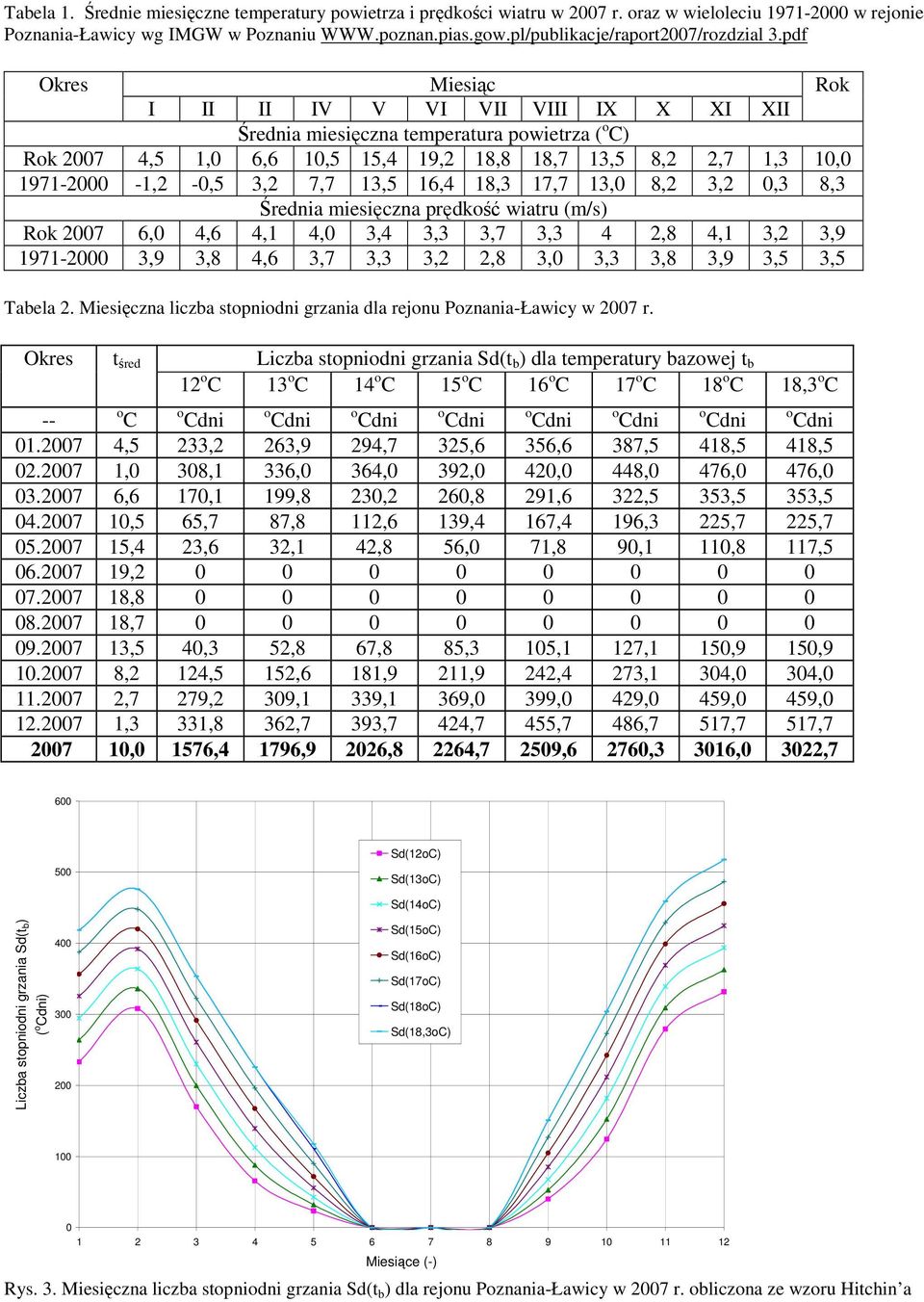 pdf Okres Miesiąc Rok I II II IV V VI VII VIII IX X XI XII Średnia miesięczna temperatura powietrza ( o C) Rok 2007 4,5 1,0 6,6 10,5 15,4 19,2 18,8 18,7 13,5 8,2 2,7 1,3 10,0 1971-2000 -1,2-0,5 3,2