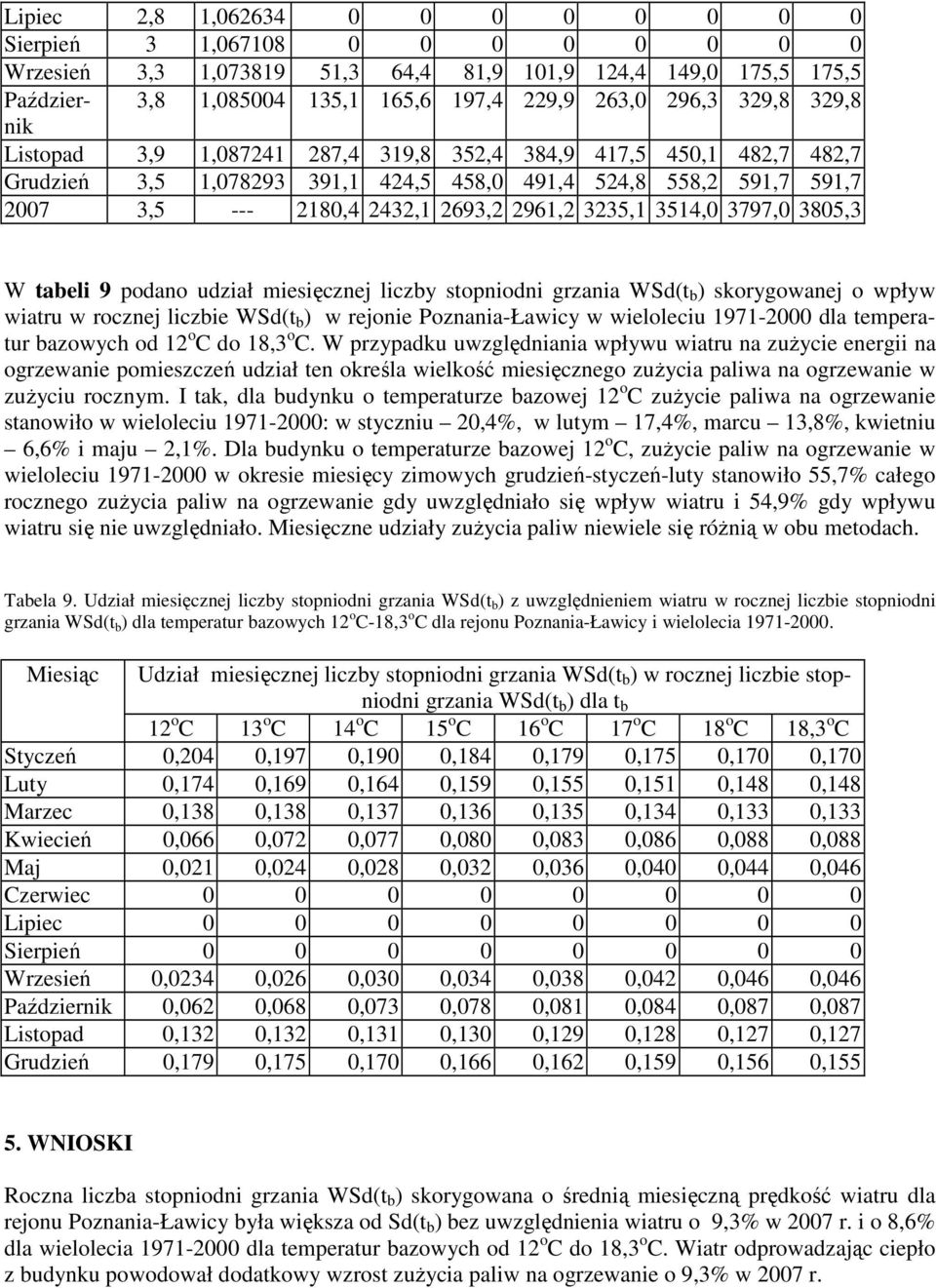 3514,0 3797,0 3805,3 W tabeli 9 podano udział miesięcznej liczby stopniodni grzania WSd(t b ) skorygowanej o wpływ wiatru w rocznej liczbie WSd(t b ) w rejonie Poznania-Ławicy w wieloleciu 1971-2000